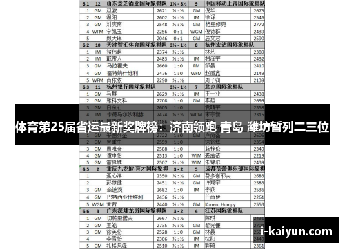 体育第25届省运最新奖牌榜：济南领跑 青岛 潍坊暂列二三位